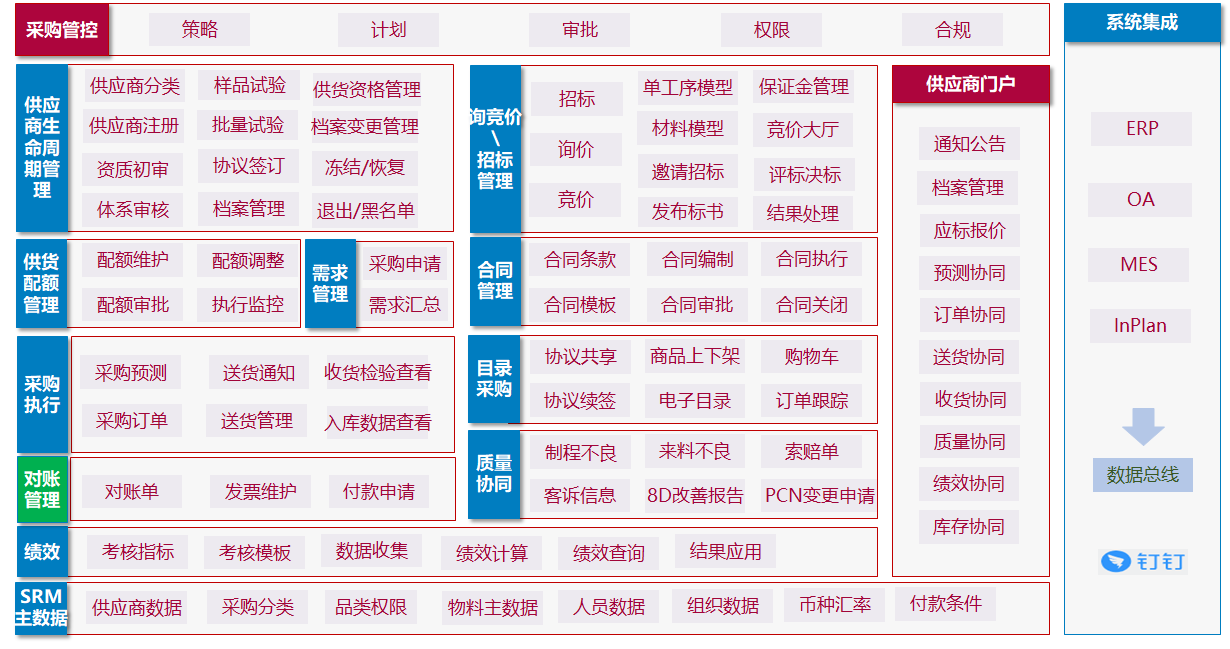 PCB行業SRM管理完整功能范圍.png