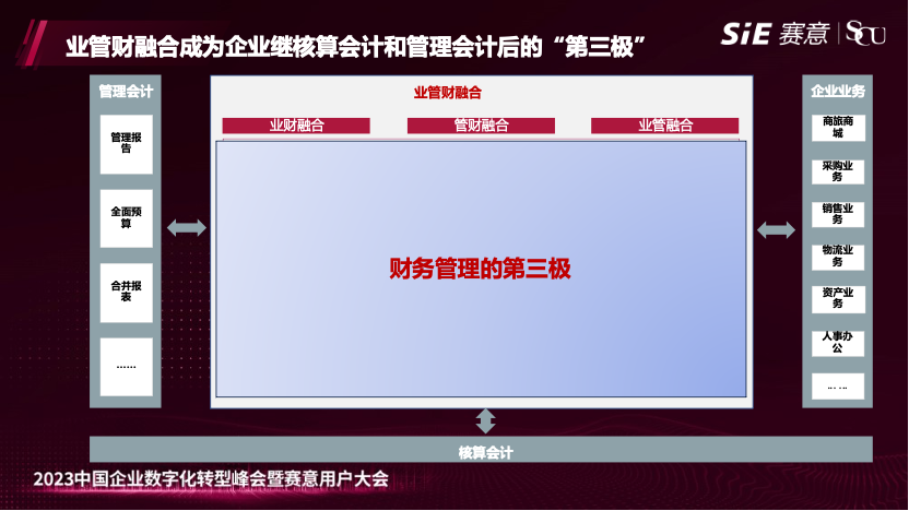 賽意業(yè)財亮相2023年賽意用戶大會，發(fā)布業(yè)管財融合方案，打造企業(yè)財務管理“第三極”